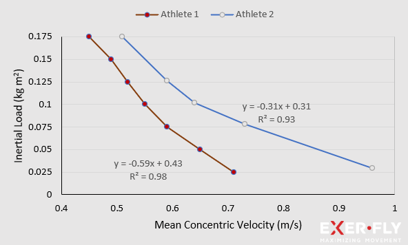 Figure 1. Comparison of a 7 and 5 set inertial load-velocity assessment between 2 different athletes