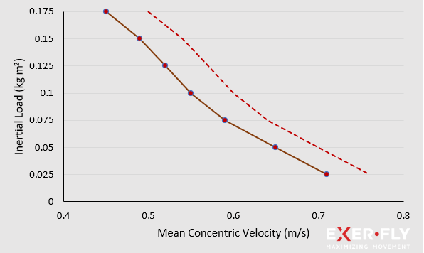 Figure 2. Adaptations to velocity after a balanced training program
