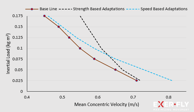 Figure 3. Adaptations to velocity after specific training phases