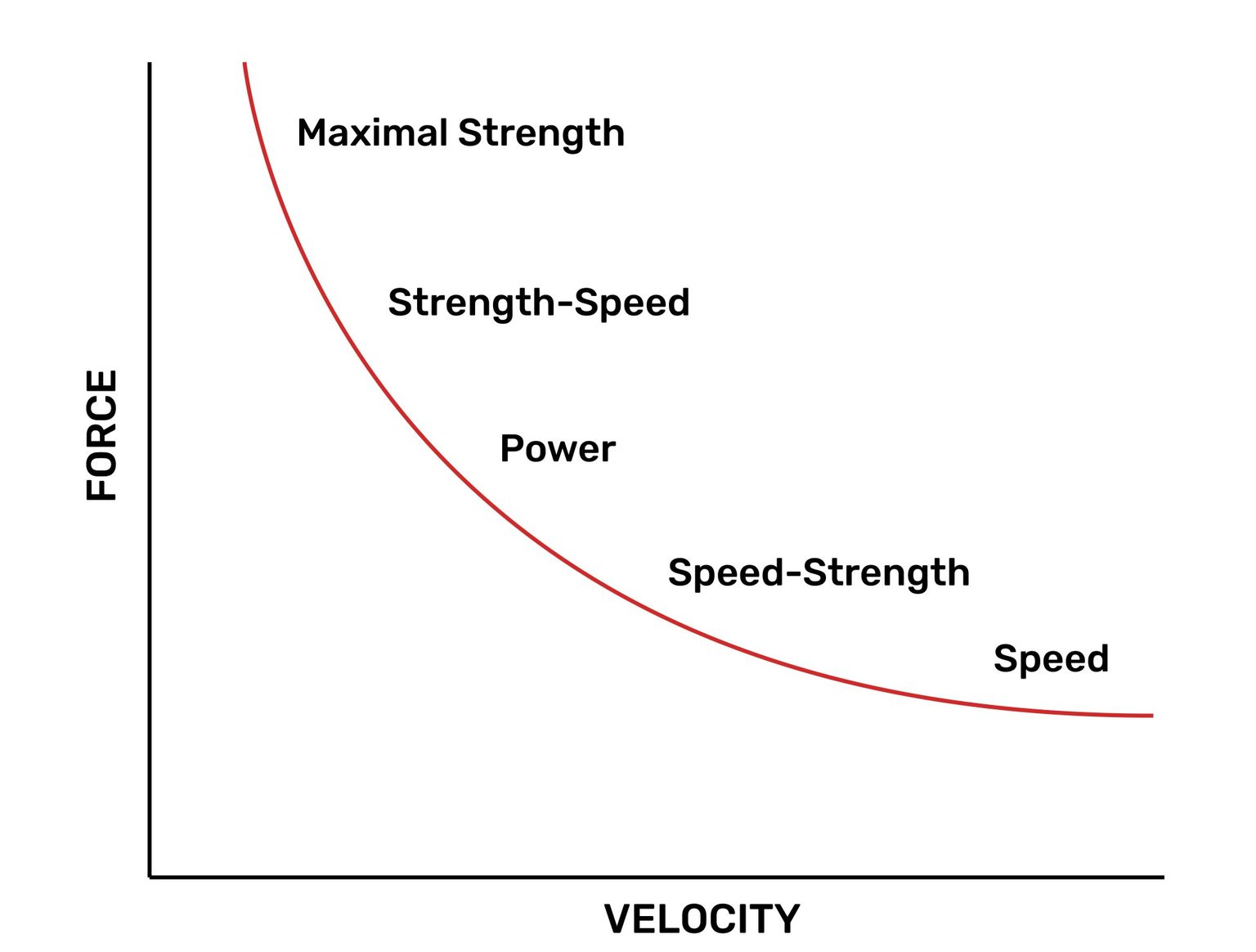 Force-velocity curve