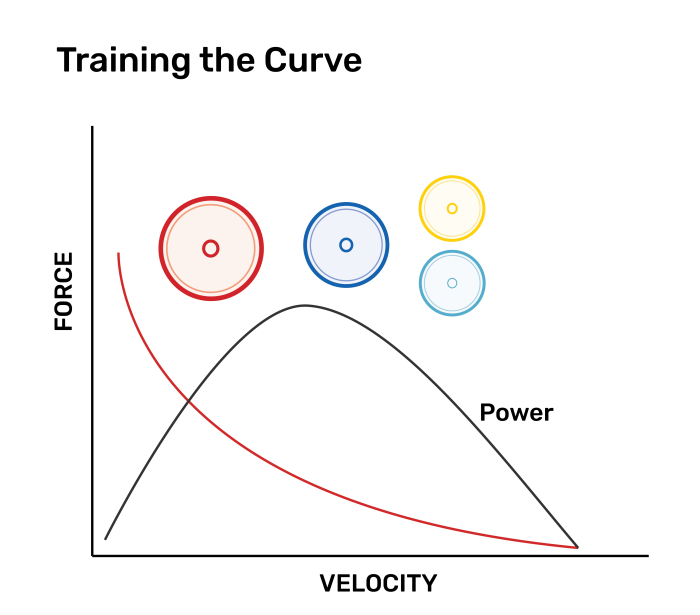 Figure 2. Force velocity curve with inertia loads