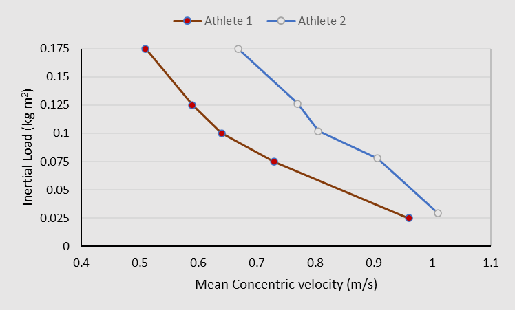 Figure 3. Comparison of Inertial load-velocity profile for 2 athletes
