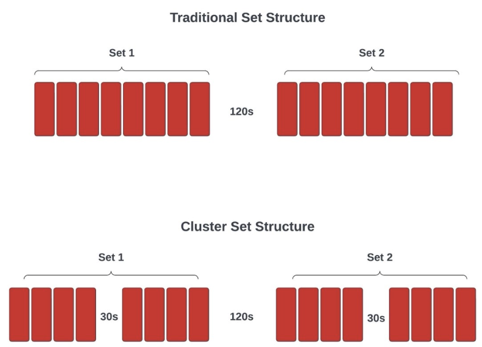 Figure 1. Example of a Traditional Set structure (2 x 8 reps with 120 s rest) and CS structure (2 x 8 reps, broken up into 4 rep clusters with 30 s intra-set rest).