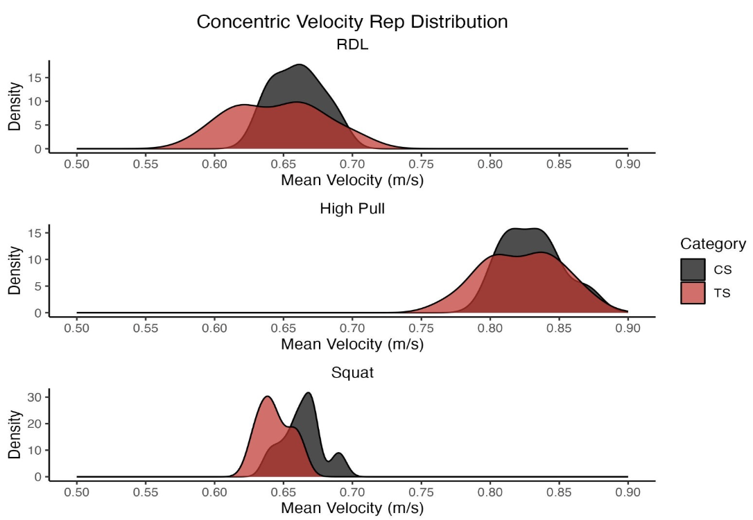 Figure 2. The distribution of rep concentric velocities across multiple sessions for the RDL (top), high pull (middle), and squat (bottom) for CS and Traditional Sets (TS).