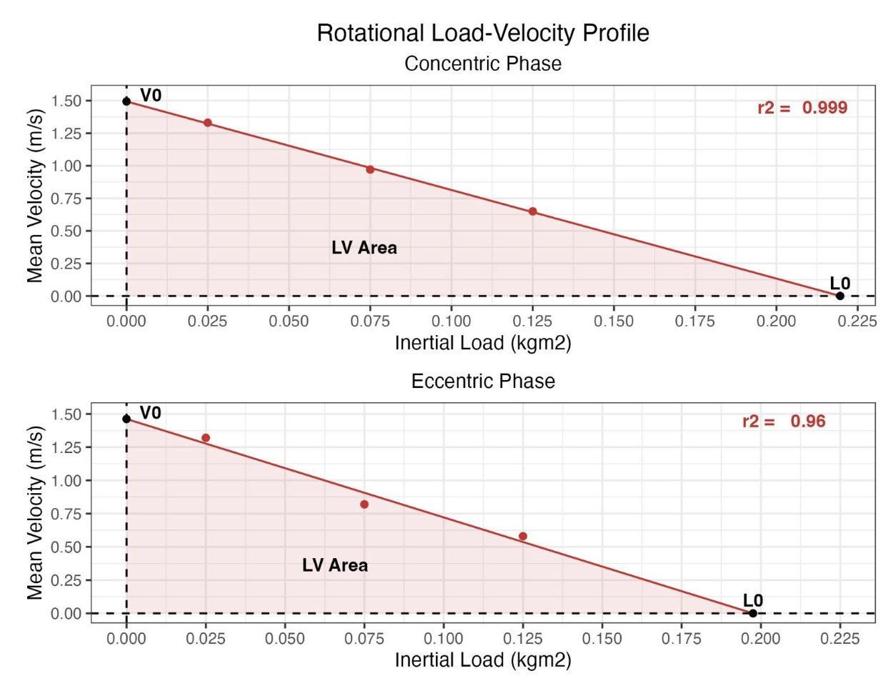 Exerfly Rotational Load Velocity 