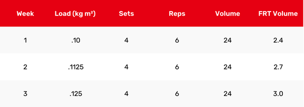 Table 3. Progressive overload by increasing the load each week 