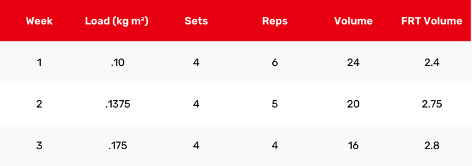 Table 4. Progressive overload by FRT volume (Increases in load and reductions in volume each week)  